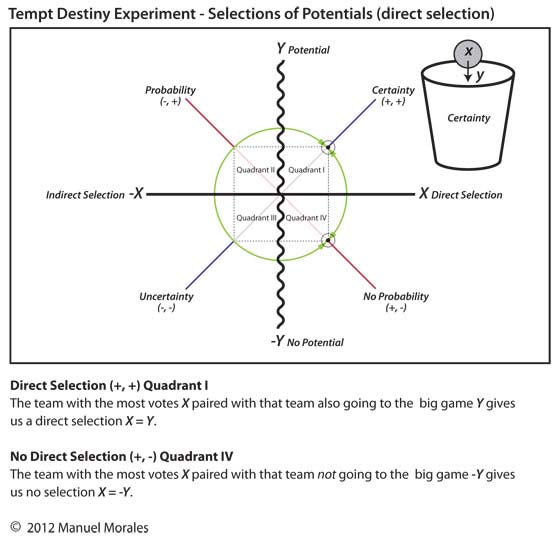 direct selection