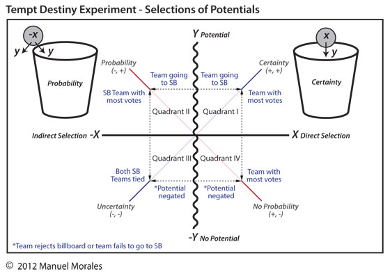 selections of potentials